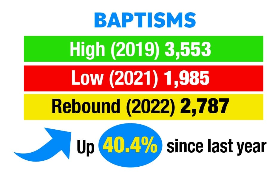 2022 Baptisms