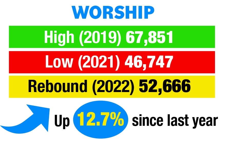 Worship in 2022