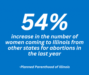 54% increase in the number of women coming to Illinois from other states for abortions in the last year