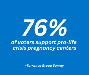 76% of voters support crisis pregnancy centers