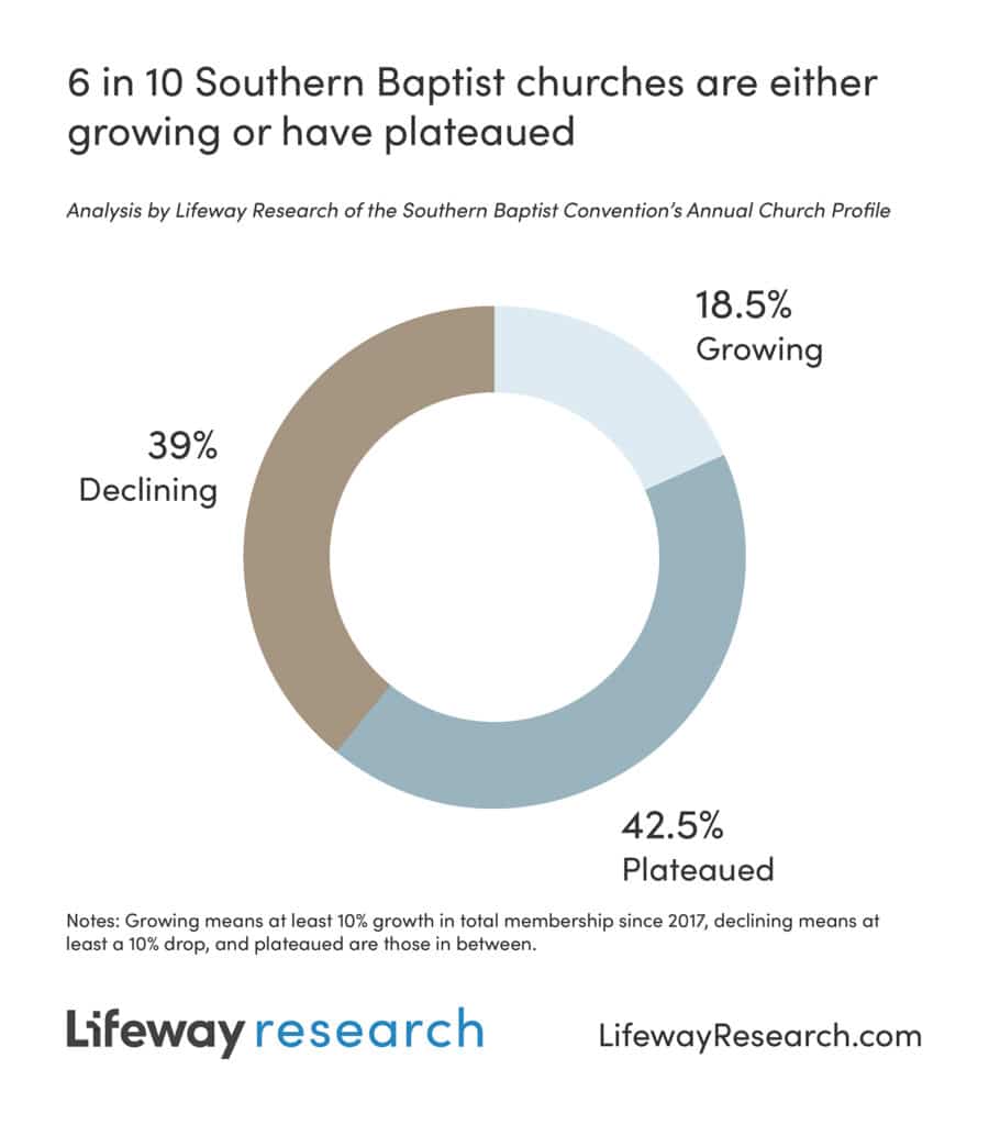 6 in 10 churches are growing or have plateaued 
