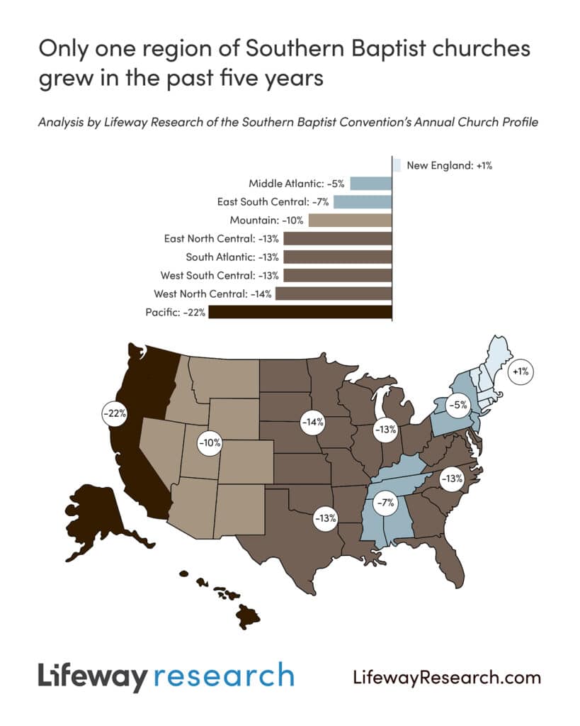 One region grew in Southern Baptist churches