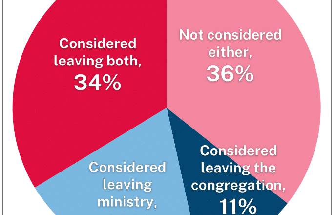 Survey: Half of pastors consider leaving